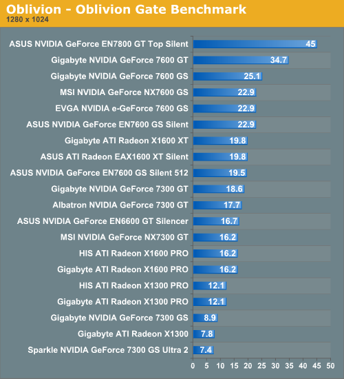 Oblivion - Oblivion Gate Benchmark